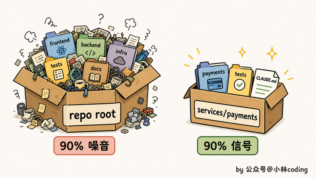 仓库根目录与子目录的信号噪音对比