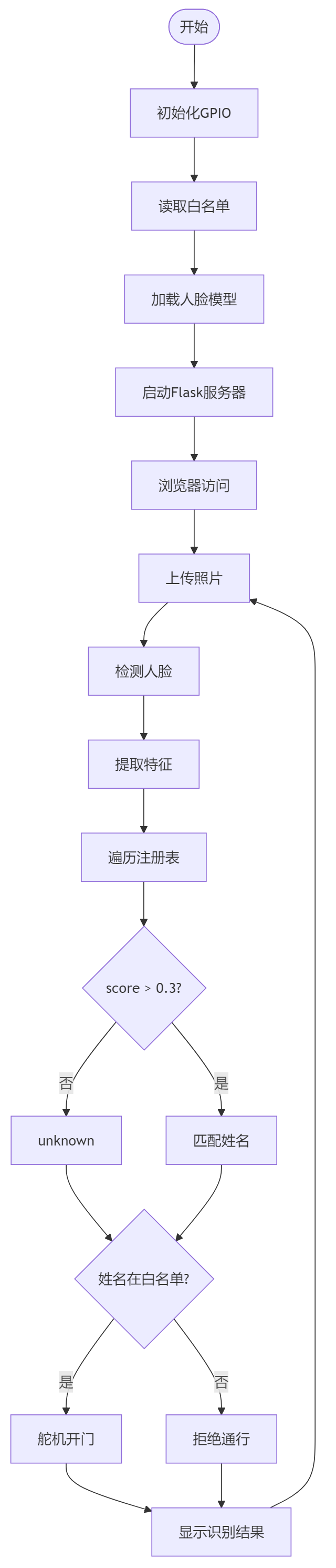 人脸识别门禁系统工作流程图