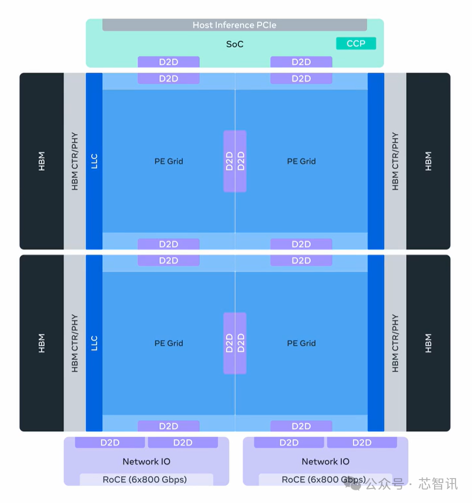 MTIA 500架构示意图