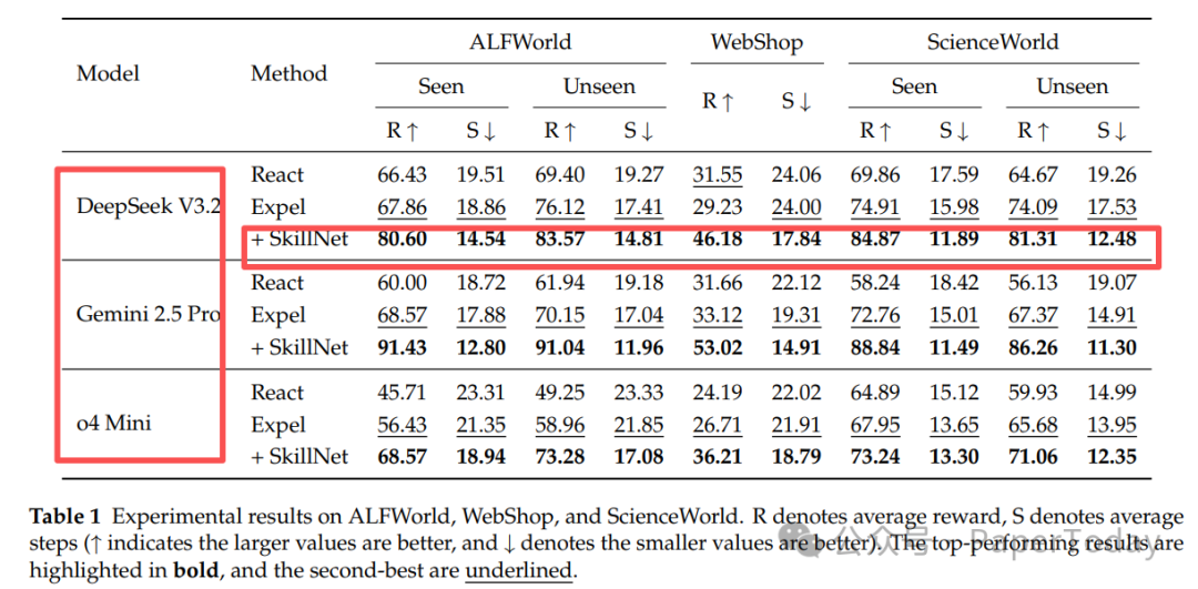 ALFWorld, WebShop, ScienceWorld实验结果对比表格
