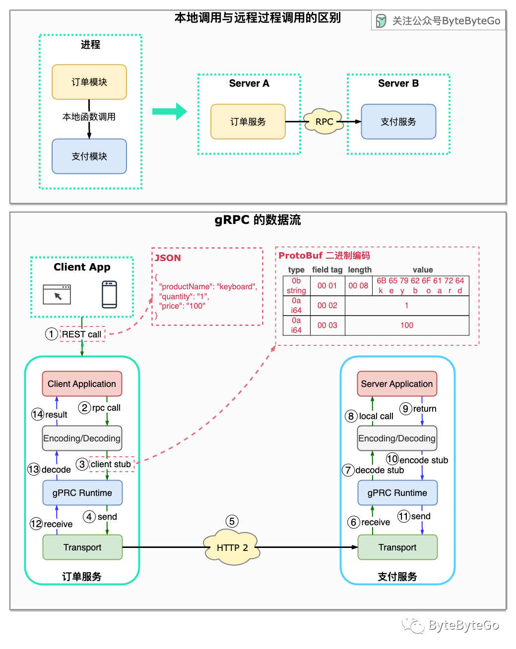 gRPC 数据流与 Protobuf 编码图解