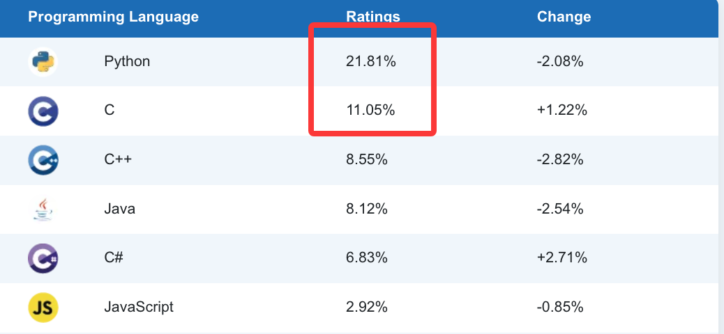2026年2月TIOBE编程语言评分变化表