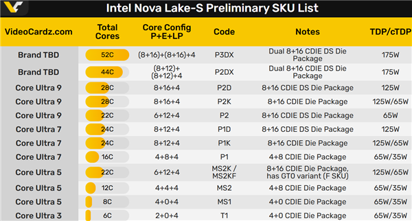 Intel Nova Lake-S初步SKU列表
