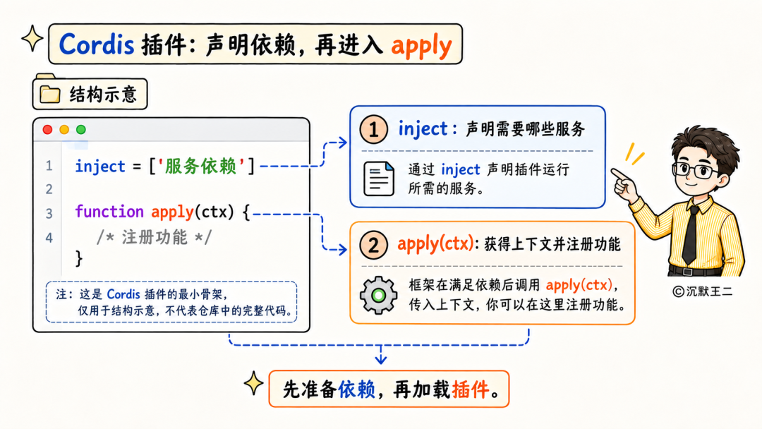 Cordis 插件结构示意图