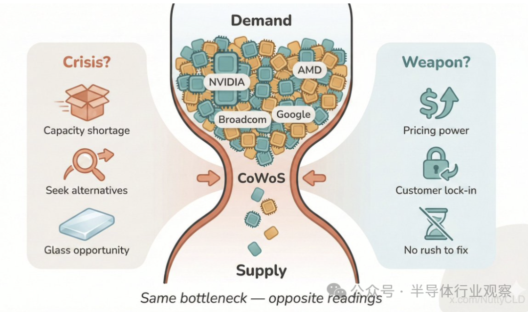 CoWoS产能瓶颈的双重解读:对需求方是危机,对供应方可能是武器