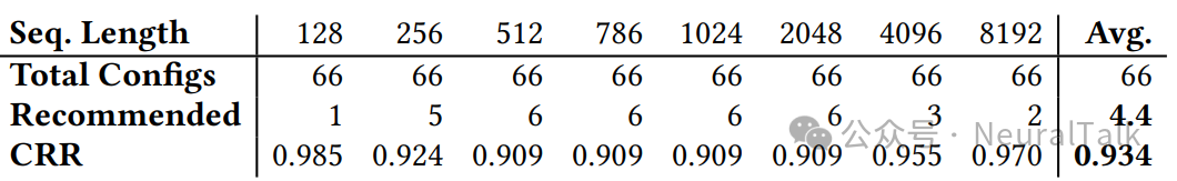 各序列长度下的配置减少比率