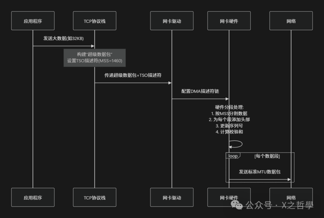 TSO硬件分段流程图