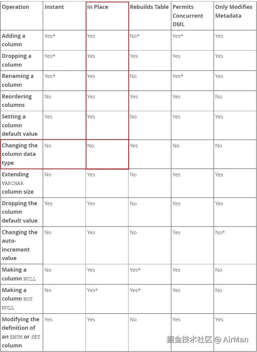 Online DDL支持矩阵