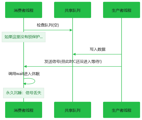 无互斥锁的错误场景