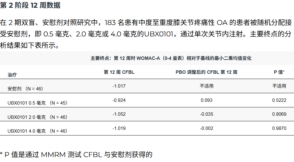 Unity Biotechnology UBX0101临床试验数据对比，显示与安慰剂无显著差异，曾引发对Senolytics赛道的质疑