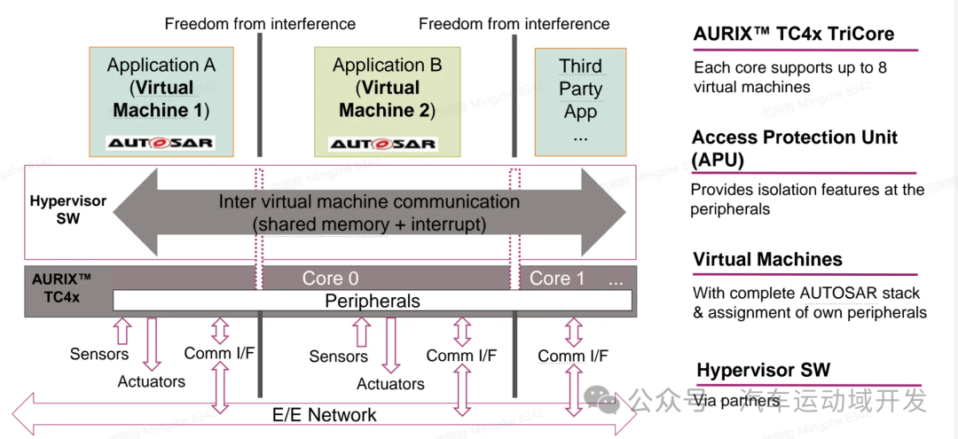 AURIX TC4x处理器虚拟化架构示意图