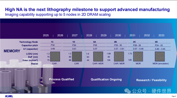 ASML High NA 路线图与 DRAM 节点扩展