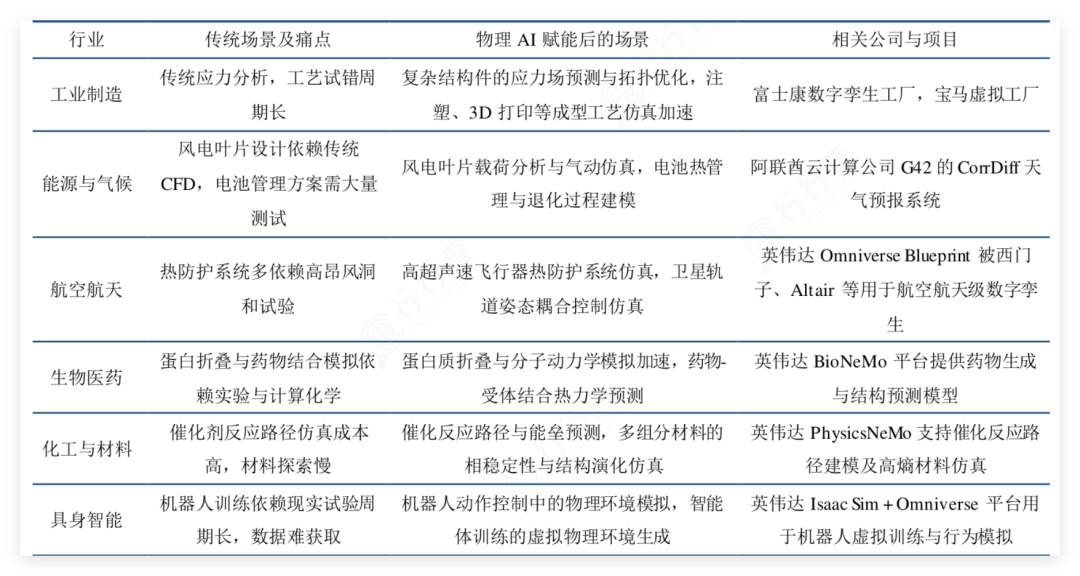 物理AI行业应用场景