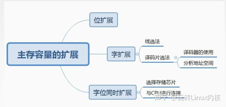 主存容量扩展思维导图