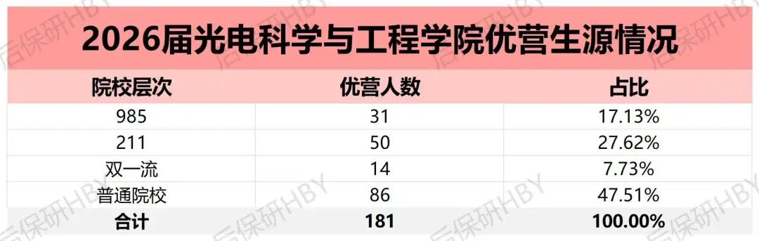 电子科技大学光电学院2026届优营生源情况统计表