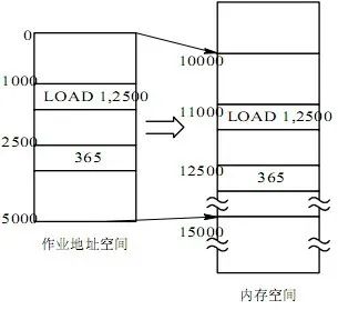静态地址重定位映射示意图