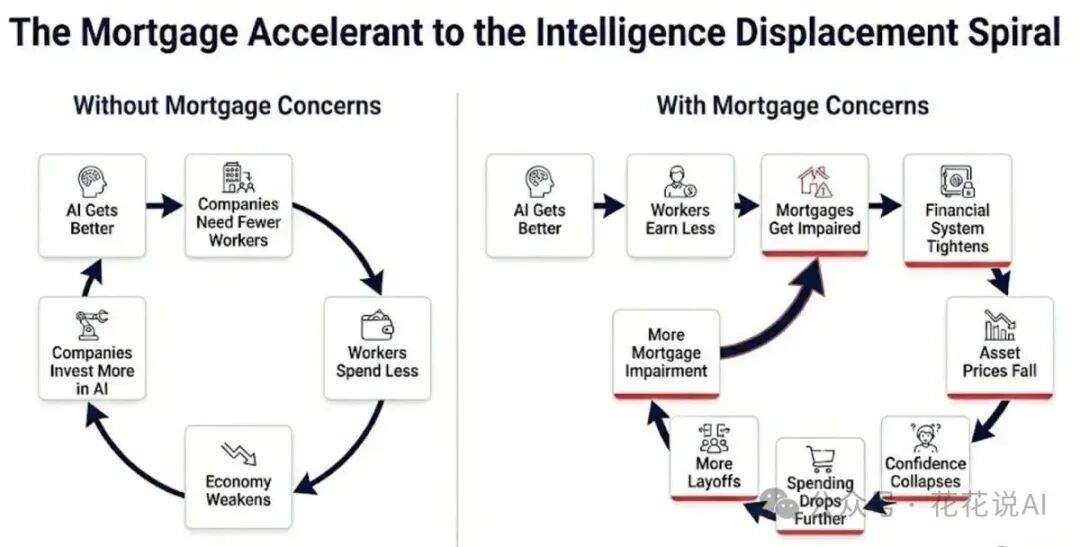 展示房贷担忧如何加速AI替代螺旋的图表
