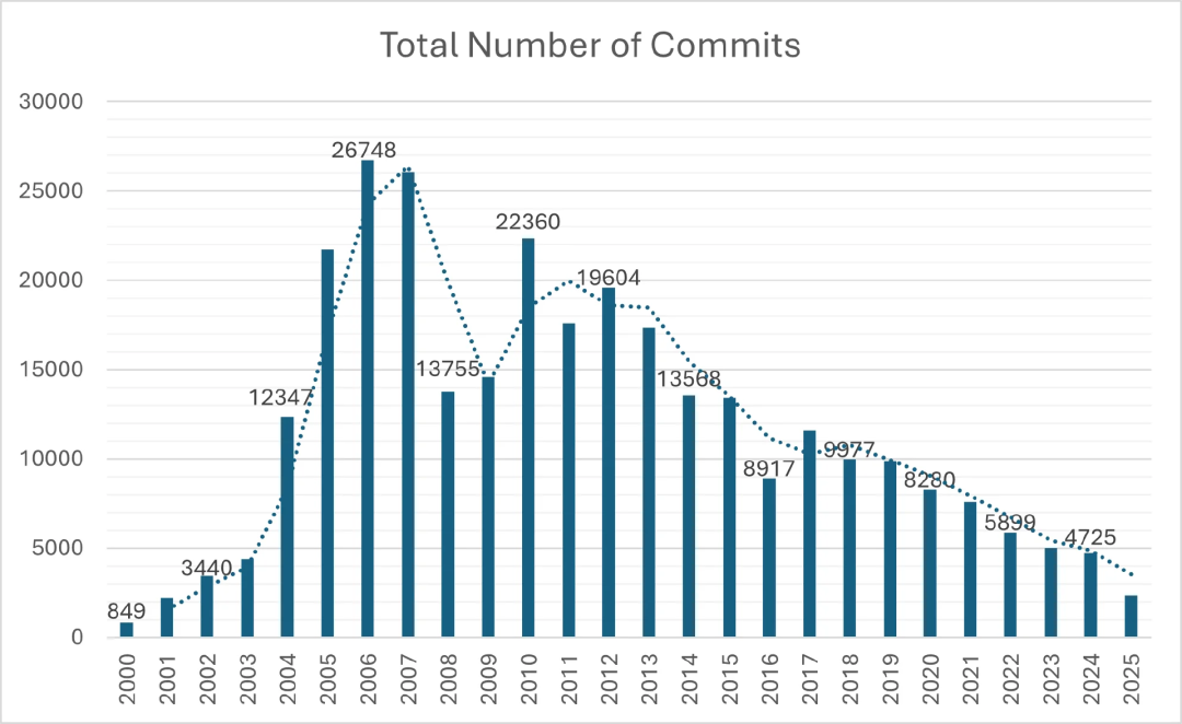 MySQL年度提交与贡献者趋势图