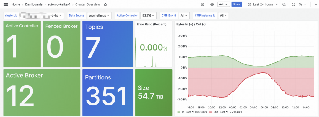 得物GiB级吞吐AutoMQ集群监控概览