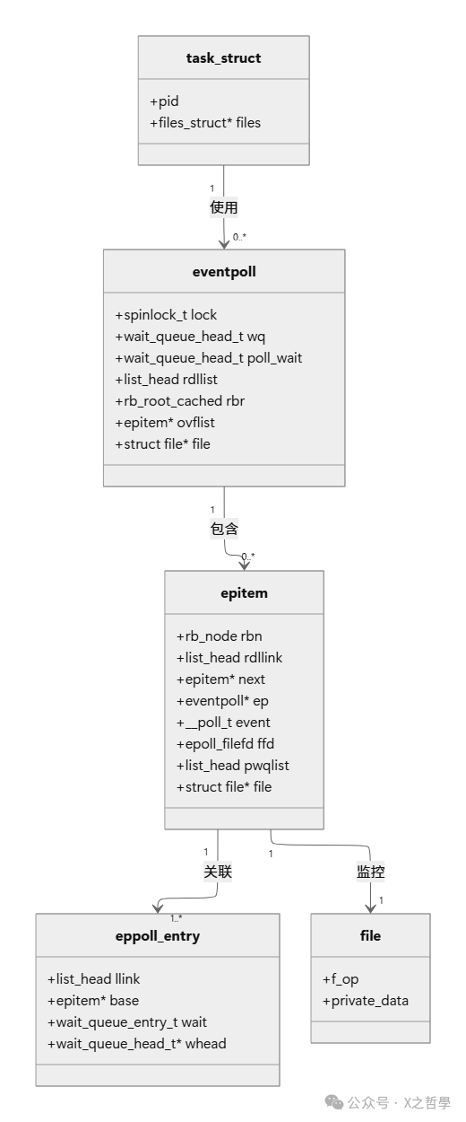 Linux内核epoll机制核心数据结构关系图