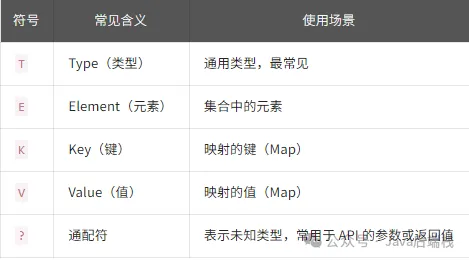 Java泛型常见符号含义总结表