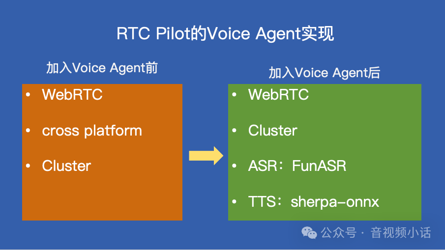 RTCPilot实现Voice Agent前后的架构对比图