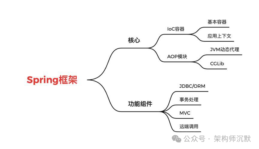 Spring框架核心与功能组件结构图