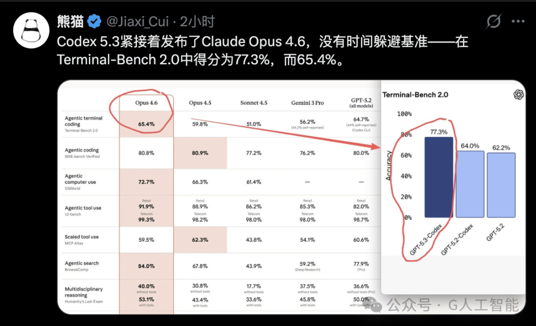 Claude Opus 4.6 与 GPT-5.3 Codex 性能对比截图
