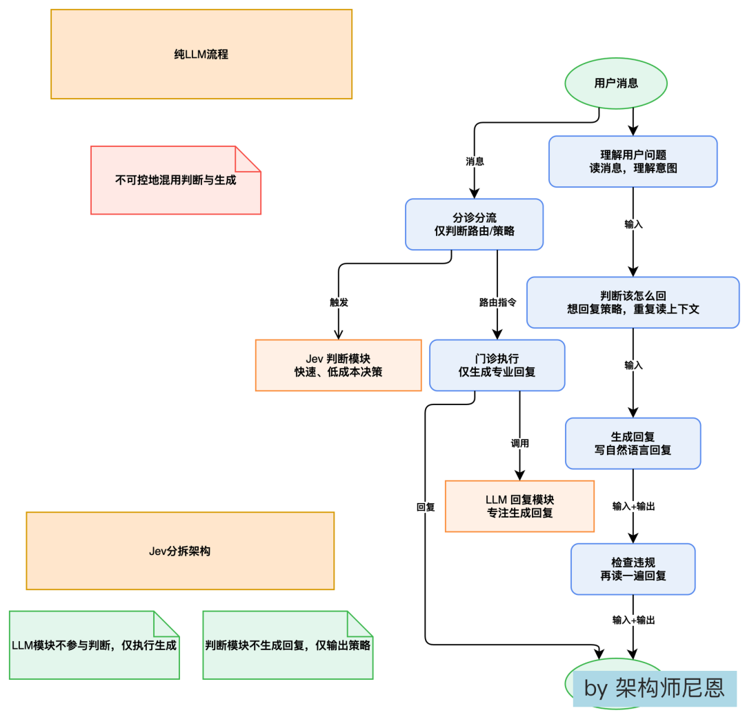 LLM与Jev分拆架构流程图