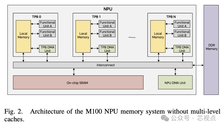 M100 NPU内存系统架构示意图，无多级缓存设计