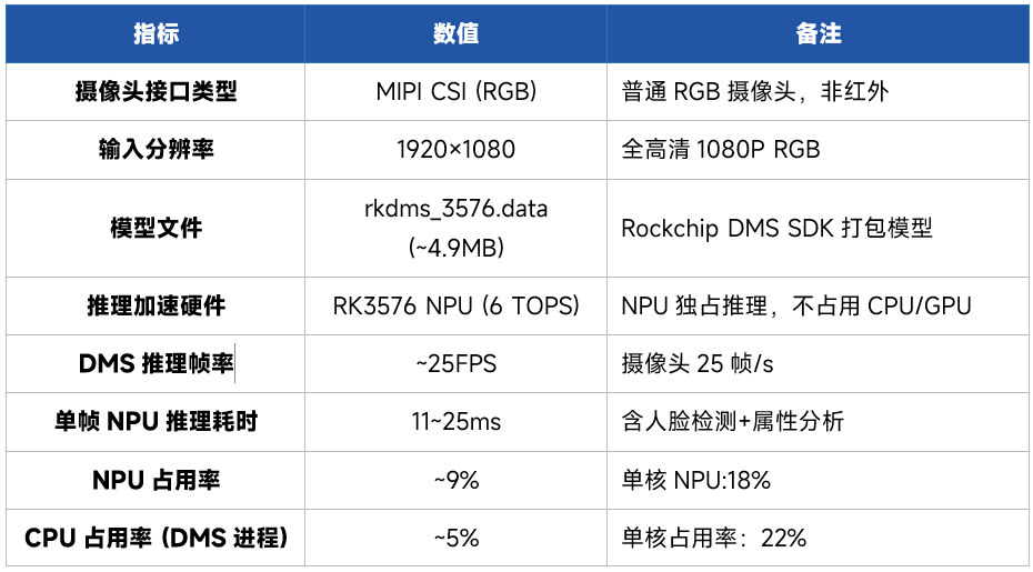 RK3576 DMS推理性能参数