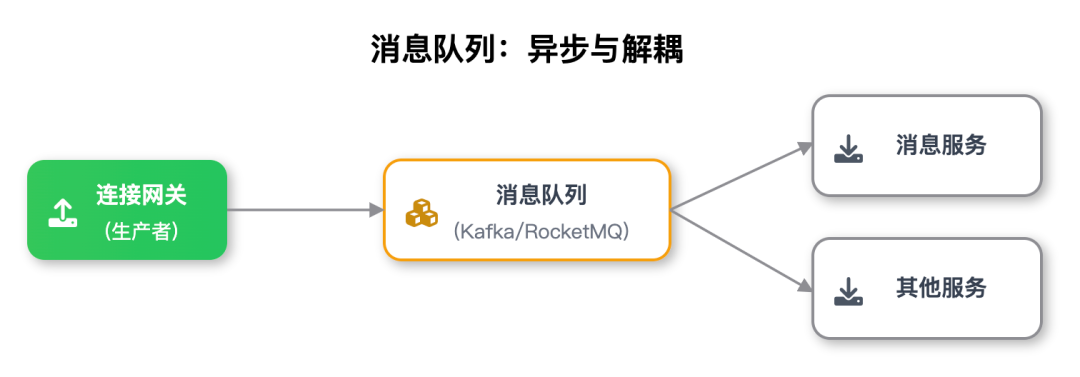 消息队列解耦图