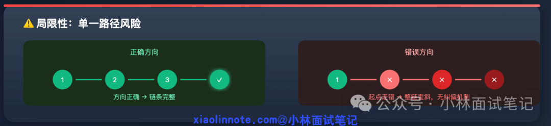 CoT的单一路径风险示意图