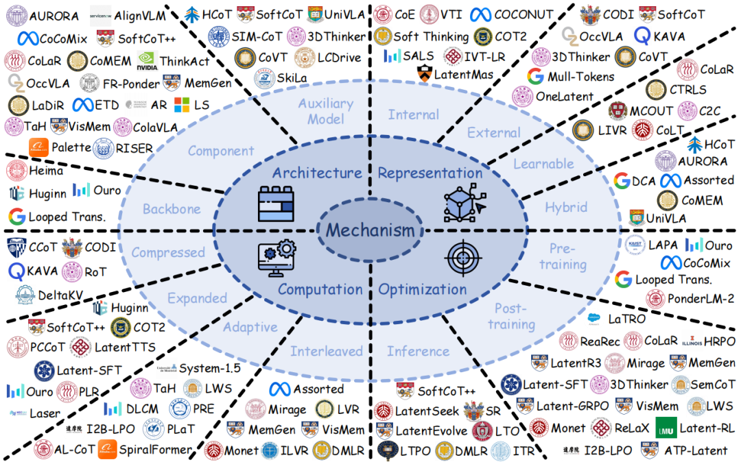 潜在空间机制全景图