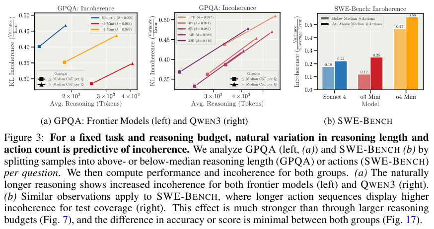 GPQA与SWE-BENCH任务中推理长度与不一致性的关系
