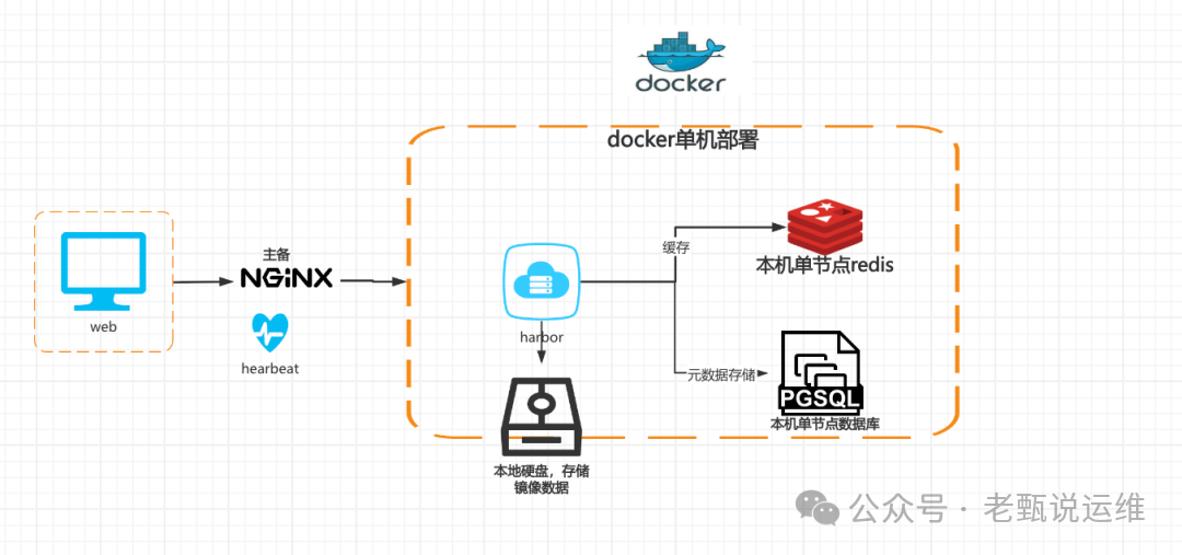 Docker 单机 Harbor 架构图