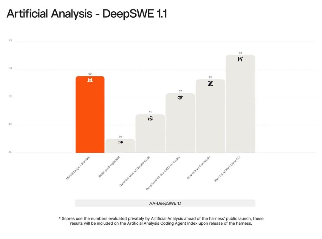 Artificial Analysis DeepSWE 1.1 各模型得分对比