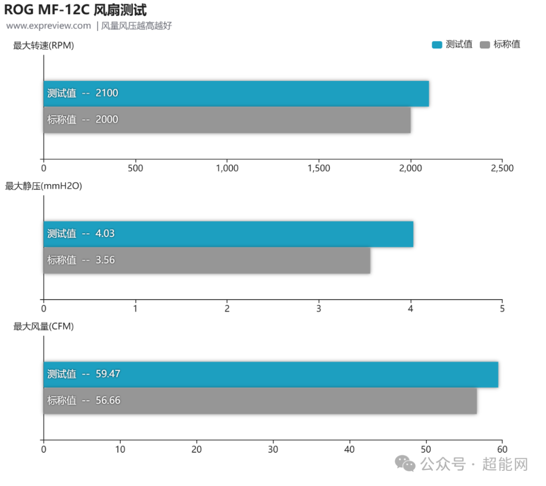ROG MF-12C风扇风量风压转速测试结果对比图