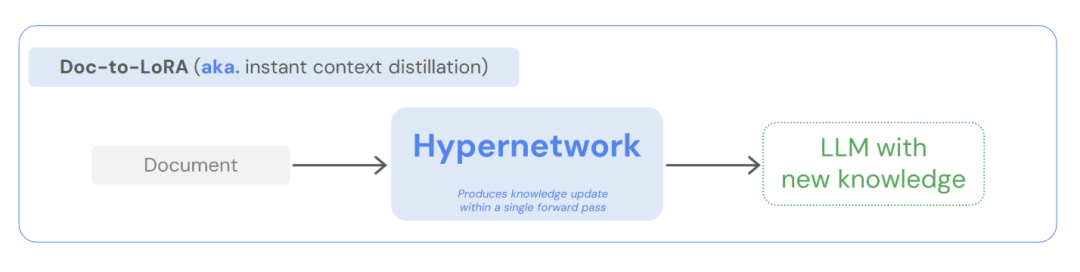 "Doc-to-LoRA流程图"