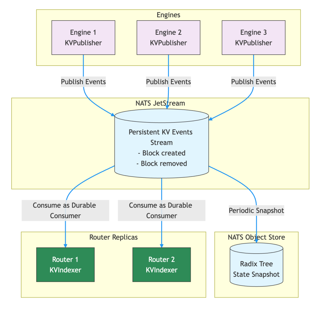 基于NATS JetStream的持久化KV事件流