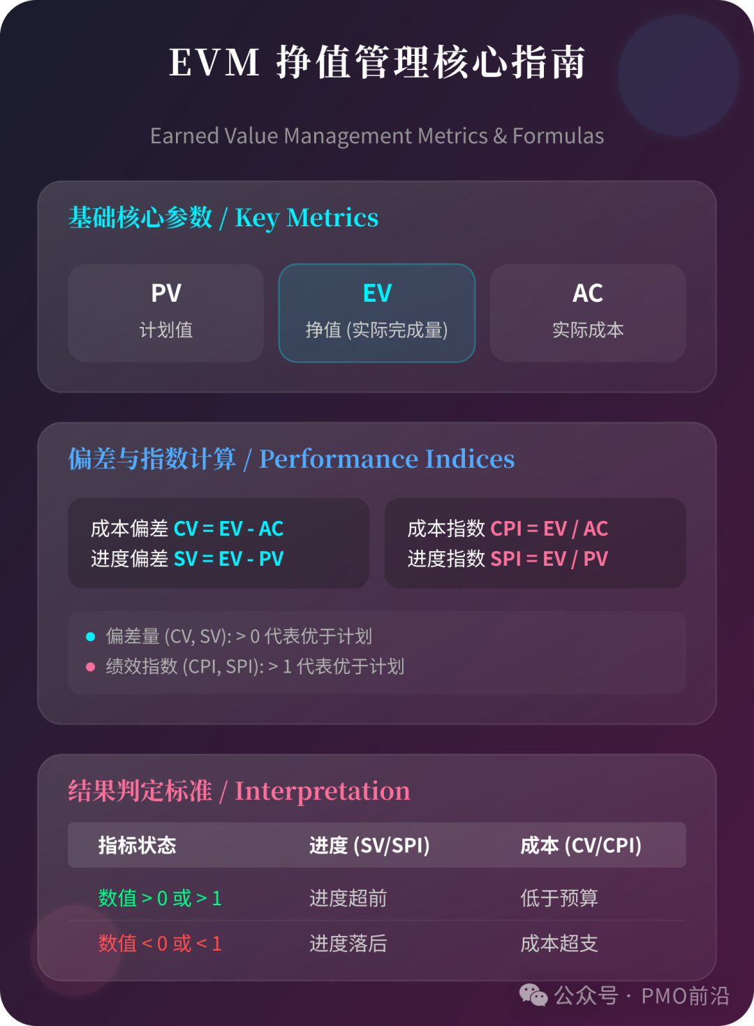 EVM挣值管理核心指标与计算公式