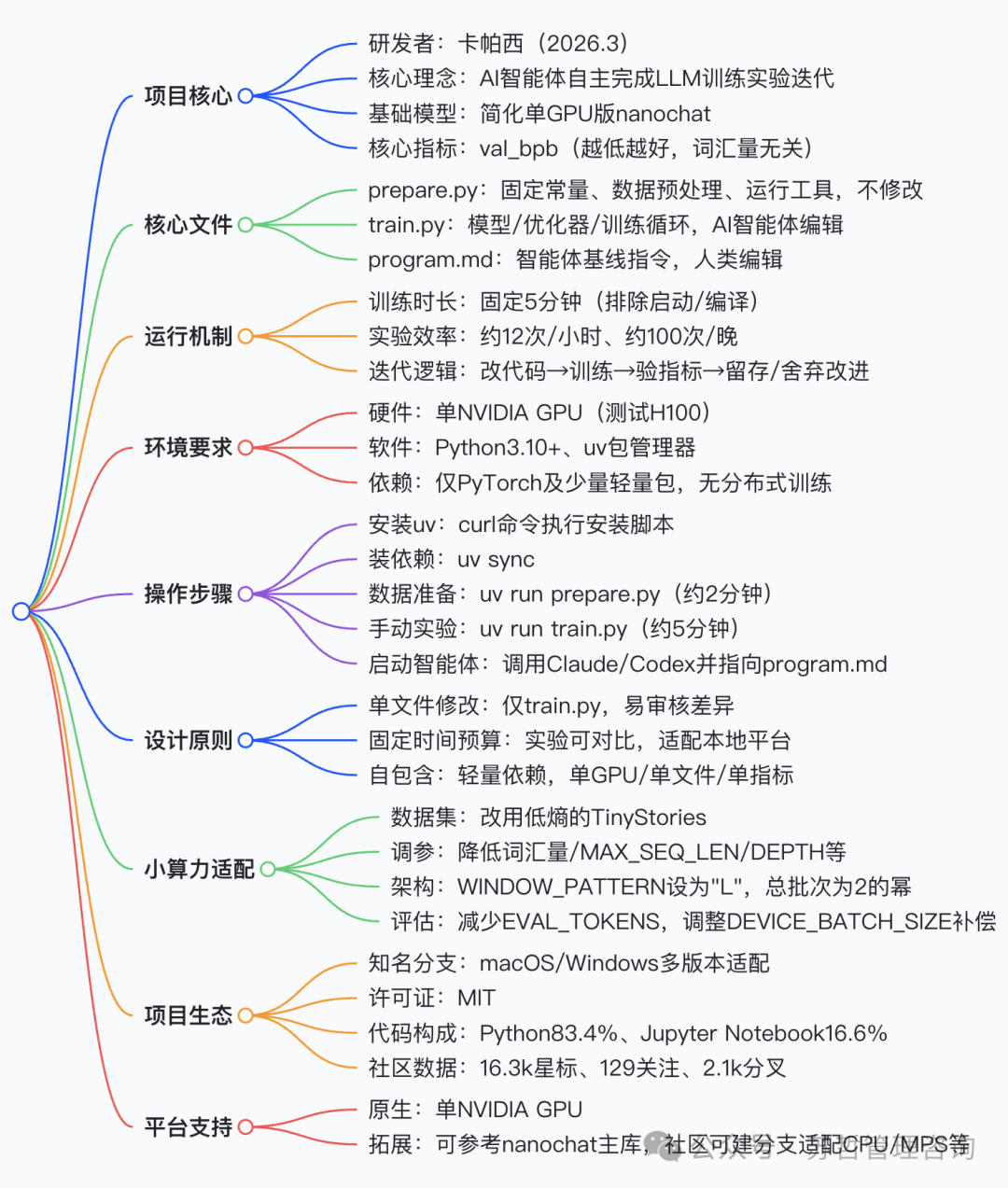 AutoResearch框架核心思维导图