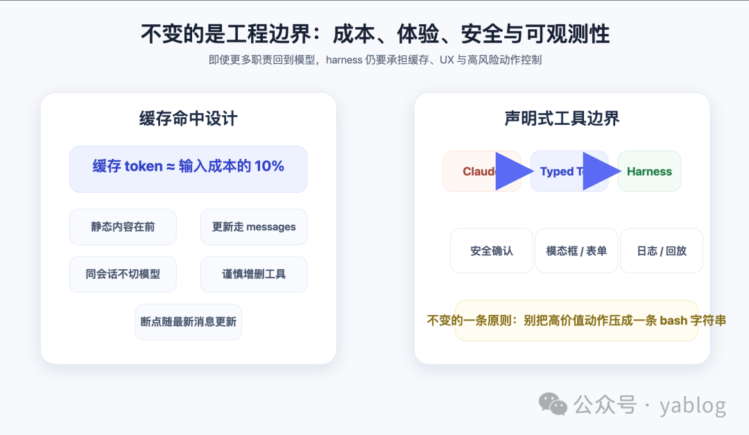 工程边界设计：成本、体验、安全与可观测性示意图