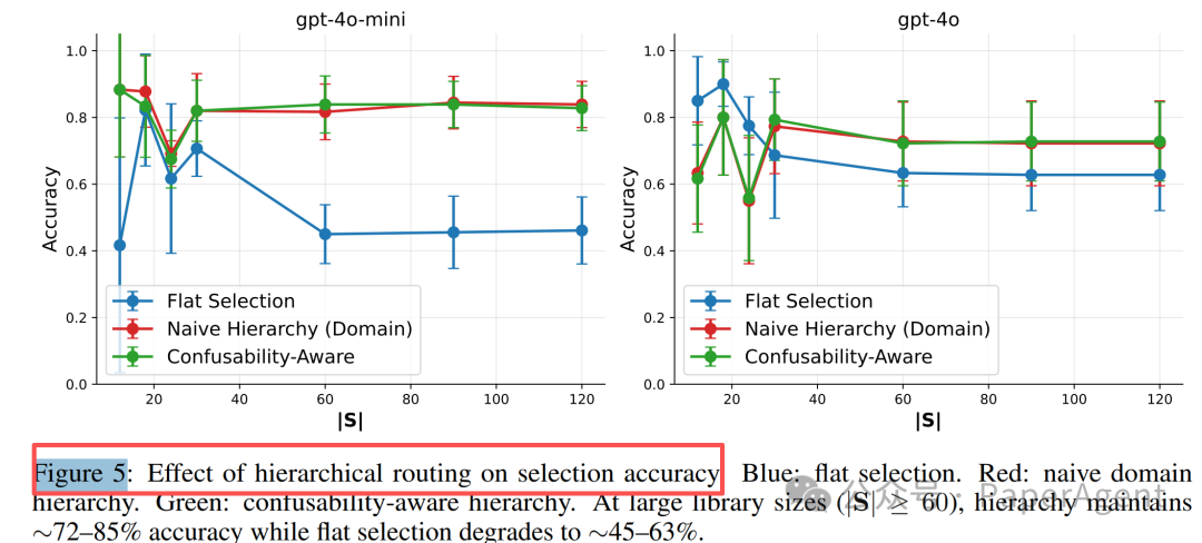 层次化路由与扁平选择在不同技能库规模下的准确率对比图
