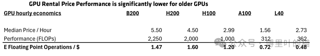 GPU租赁价格性能对比表，显示旧GPU的每美元性能较低