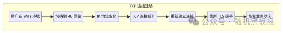 TCP连接在网络切换时的重建流程