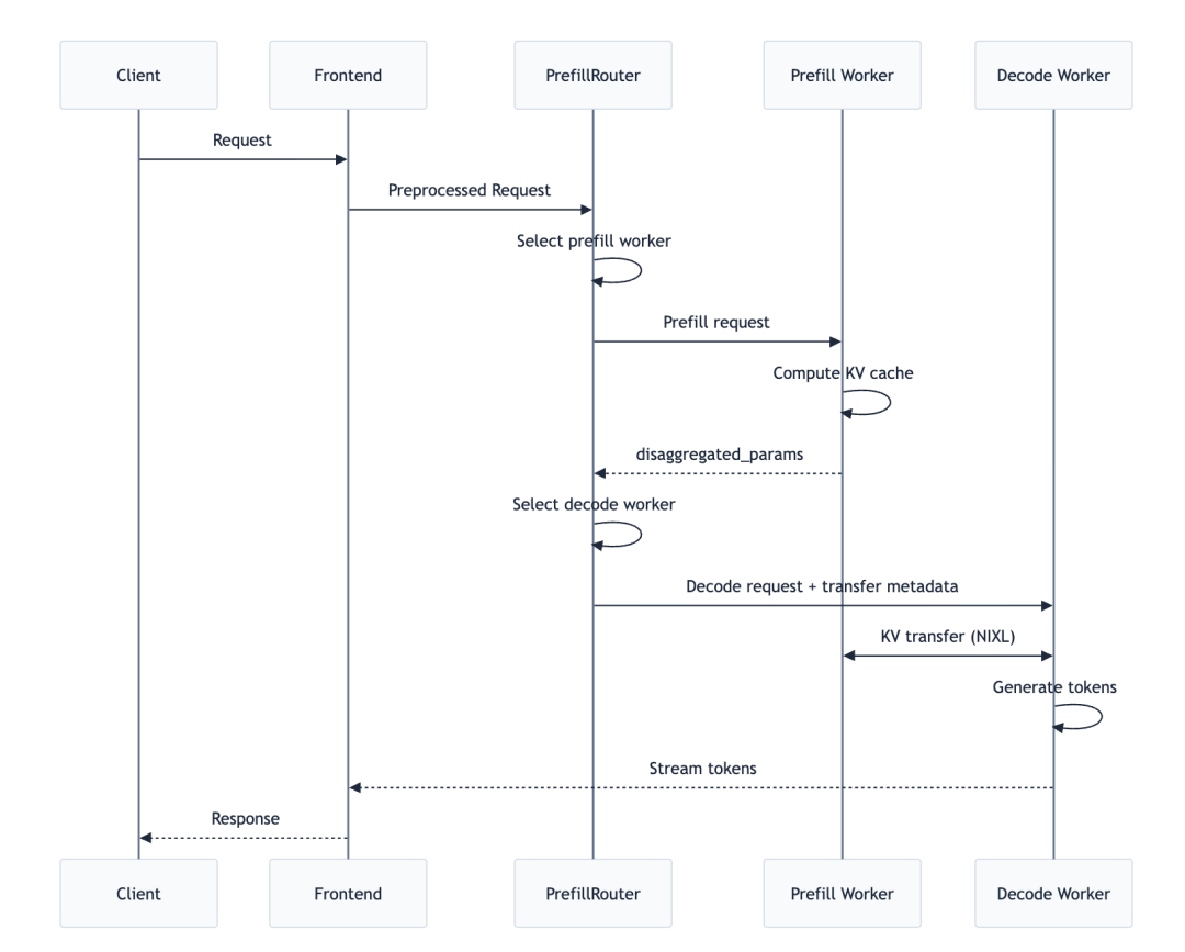 Dynamo PD分离流程