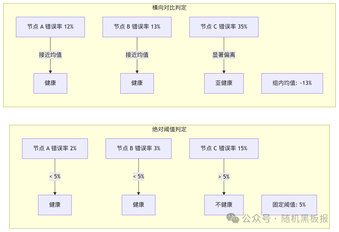 横向对比判定与绝对阈值判定示意图
