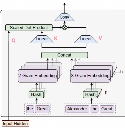 Engram中N-Gram嵌入的门控注意力机制示意图