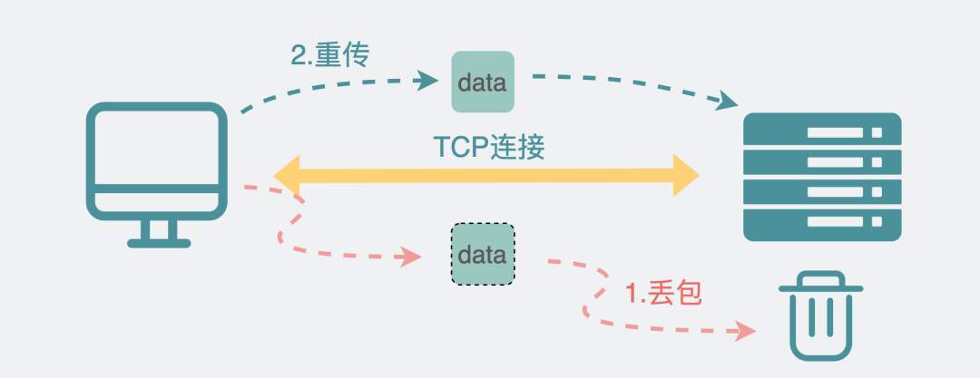TCP丢包与重传示意图